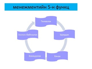 менежментийн 5-н функц
Төлөвлөх
Удирдах
ХянахЗохицуулах
Зохион байгуулах
 