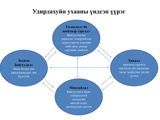 Удирдахуйн ухааны үндсэн үүрэг
Зохион
байгуулалт
Нөөц болон үйл
ажилгаануудыг зөв
бүлэглэх
Төлөвлөлт ба
шийдвэр гаргалт
Байгууллагын
зорилгыг тодорлойлон
түүнд хэрхэн хамгийн
сайн арга замаар
хүрэхийг шийдэх
Хяналт
зорилгод хүрэхэд
чиглэсэн үйл ажилгааг
засан залруулах үнэлж
дүгнэх
Манлайлал
Байгууллага ашиг
сонирхолтой
уялдуулан
ажилагсадыг
урамшуулан дүгнэх
 