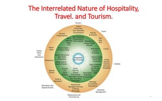 The Interrelated Nature of Hospitality,
Travel, and Tourism.
4
 