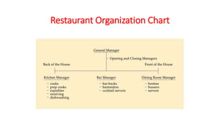 Restaurant Organization Chart
 