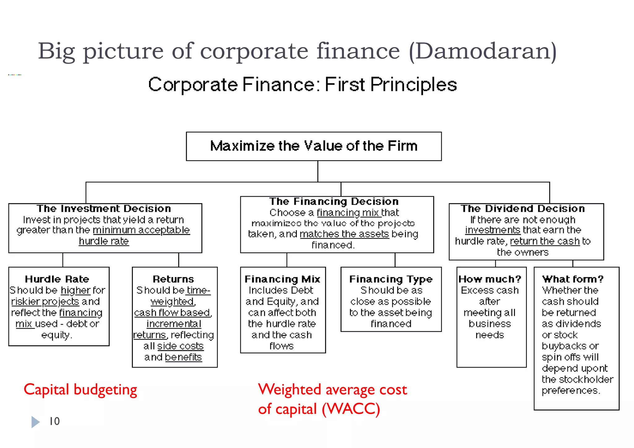 Big p
    g picture of corporate finance (Damodaran)
                    p              (         )




Capital budgeting   Weighted average cost
                    of capital (WACC)
   10
 