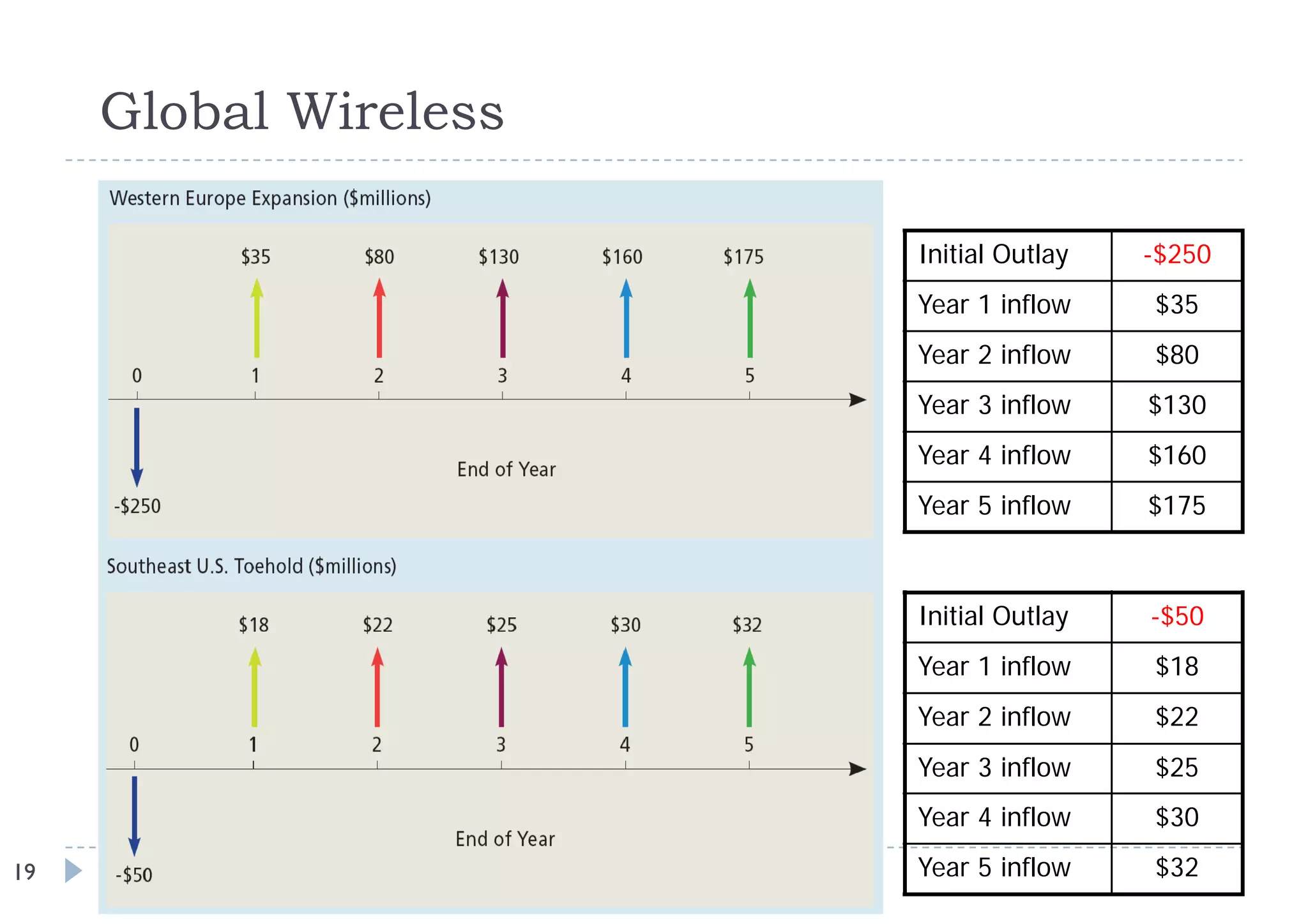 Global Wireless

                       Initial Outlay   -$250
                       Year 1 inflow    $35
                       Year 2 i fl
                       Y      inflow    $80
                       Year 3 inflow    $130
                       Year 4 inflow    $160
                       Year 5 inflow    $175



                       Initial Outlay   -$50
                       Year 1 inflow    $18
                       Year 2 inflow    $22
                       Year 3 inflow    $25
                       Year 4 inflow    $30
19                     Year 5 inflow    $32
 