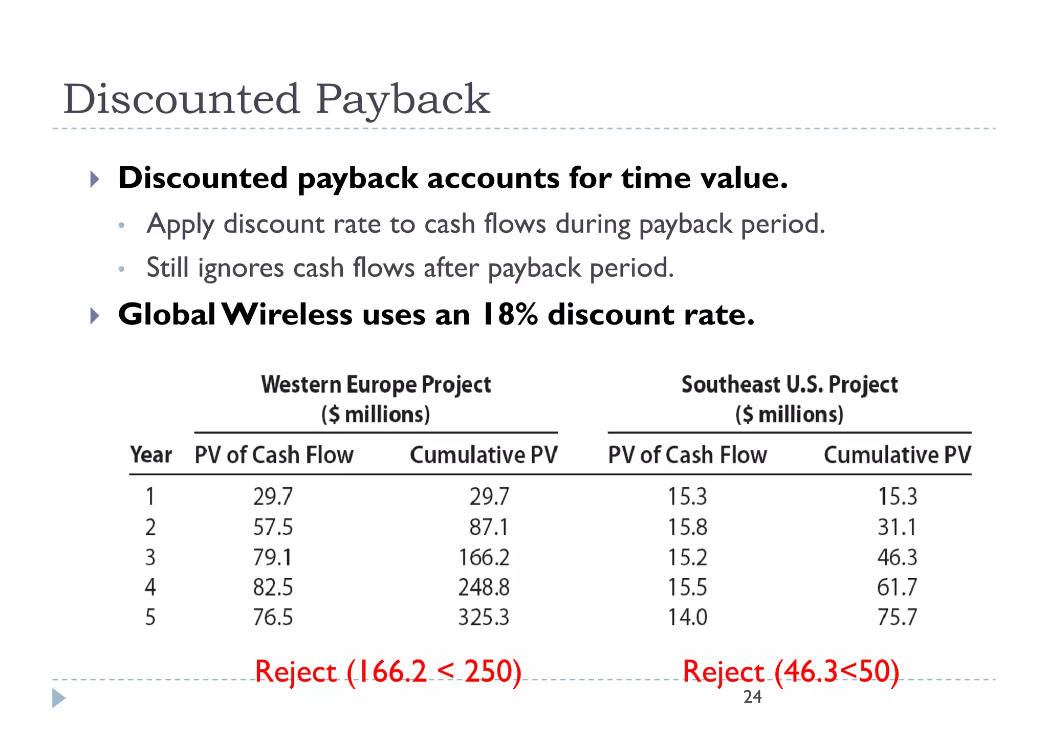 Discounted Payback
    Discounted payback accounts for time value.
                p y
     •   Apply discount rate to cash flows during payback period.
     •   Still ignores cash flows after payback period.
                g                       py      p
    Global Wireless uses an 18% discount rate.




                 Reject (166.2 < 250)                Reject (46.3<50)
                                                          24
 