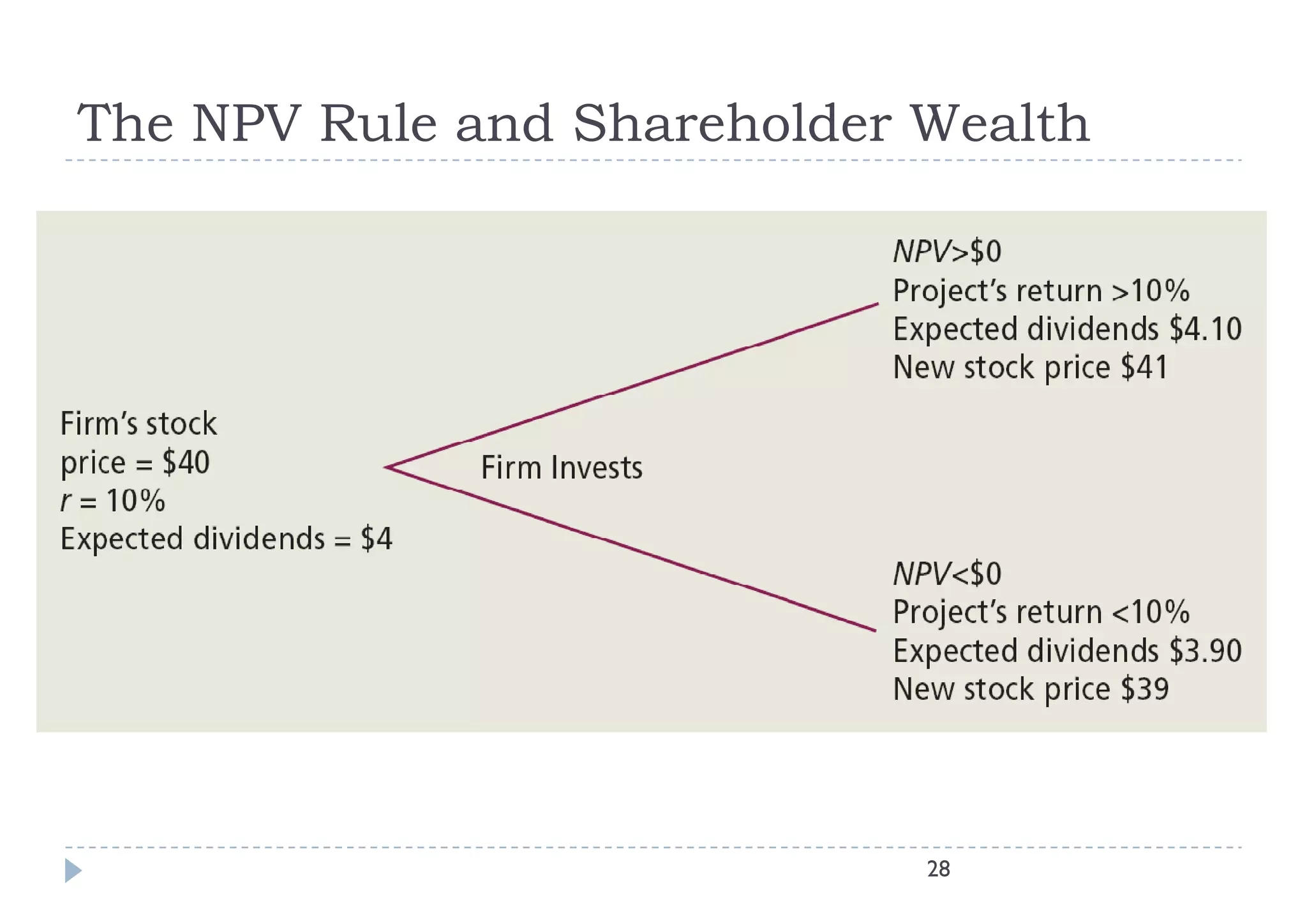 The NPV Rule and Shareholder Wealth




                             28
 