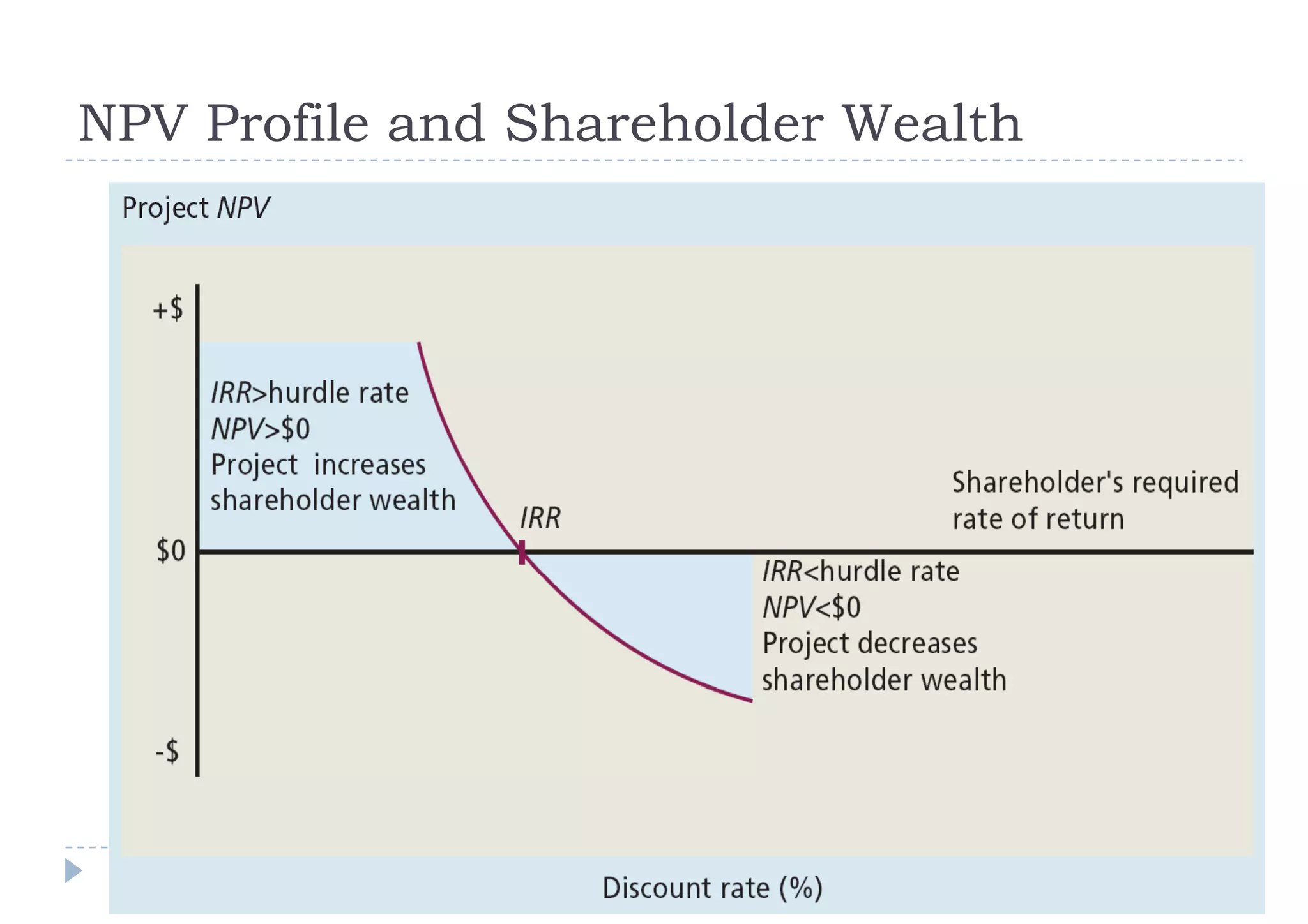 NPV Profile and Shareholder Wealth




                              31
 