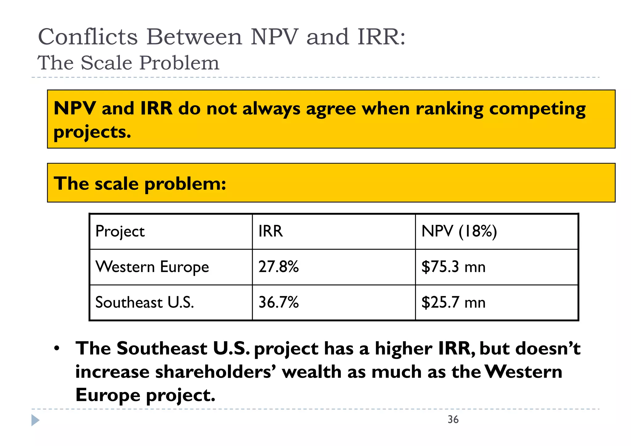 Conflicts Between NPV and IRR:
The Scale Problem
Th S l P bl

 NPV and IRR do not always agree when ranking competing
 projects.

 The scale problem:

     Project           IRR               NPV (18%)

     Western Europe    27.8%             $75.3 mn

     Southeast U.S.    36.7%             $25.7 mn

 • The Southeast U.S. project has a higher IRR, but doesn’t
   increase shareholders’ wealth as much as the Western
   Europe project.
                                            36
 