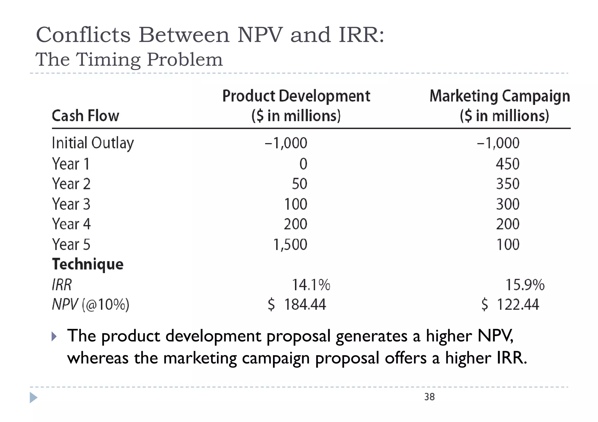 Conflicts Between NPV and IRR:
The Ti i
Th Timing P bl
          Problem




    The product development proposal generates a higher NPV,
     whereas the marketing campaign proposal offers a higher IRR.
                         g    p g p p                   g

                                                   38
 