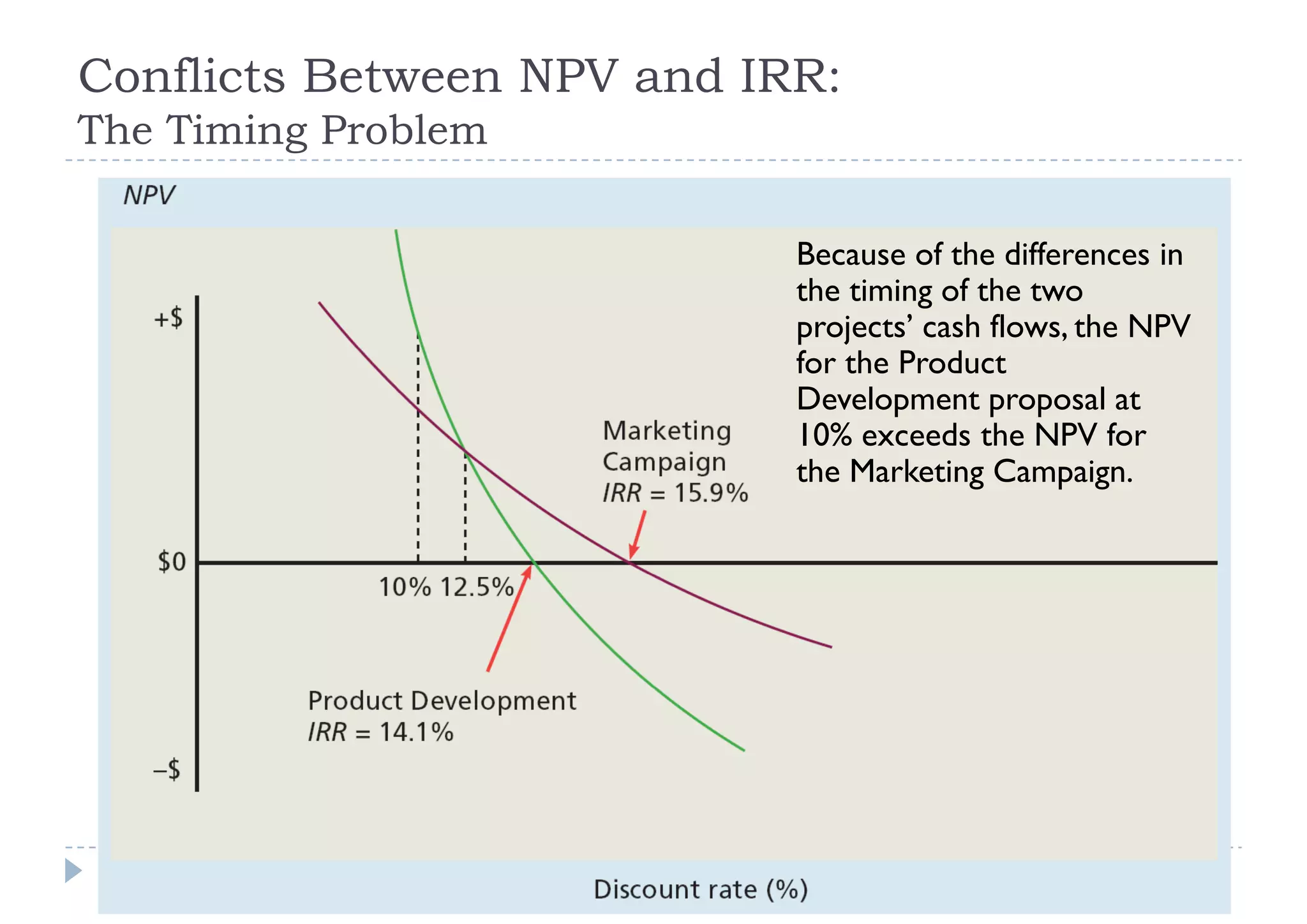 Conflicts Between NPV and IRR:
The Ti i
Th Timing P bl
          Problem

                            Because of the differences in
                            the timing of the two
                            projects’ cash flows, the NPV
                            for the Product
                            Development proposal at
                            10% exceeds the NPV for
                            the M k i Campaign.
                             h Marketing C         i




                                     39
 