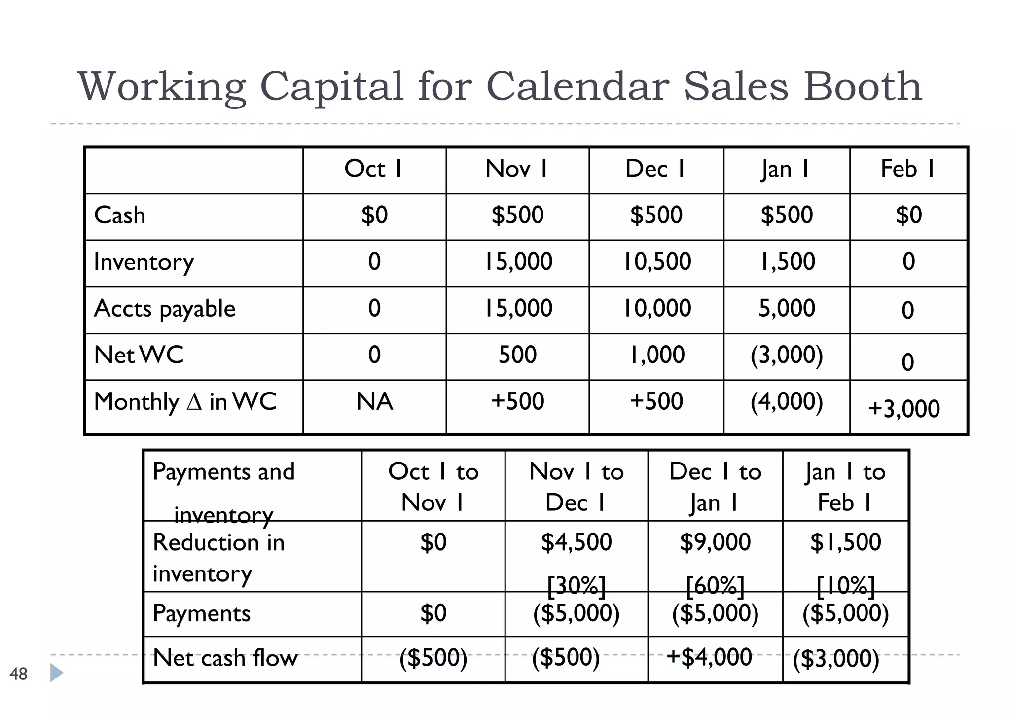 Working Capital for Calendar Sales Booth
                            Oct 1           Nov 1           Dec 1          J
                                                                           Jan 1         Feb 1
     Cash                    $0             $500            $500           $500           $0
     Inventory               0              15,000          10,500       1,500            0
     Accts payable           0              15,000          10,000       5,000            0
     Net WC                  0               500            1,000
                                                            1 000      (3,000)
                                                                       (3 000)            0
     Monthly  in WC        NA              +500            +500       (4,000)       +3,000

            Payments and         Oct 1 to      Nov 1 to         Dec 1 to       Jan 1 to
              inventory           Nov 1         Dec 1            Jan 1          Feb 1
            Reduction in            $0             $4,500       $9,000         $1,500
            inventory                            [30%]           [60%]         [10%]
            Payments                $0          ($5,000)        ($5,000)      ($5,000)
            Net cash flow         ($500)        ($500)         +$4,000        ($3,000)
48
 