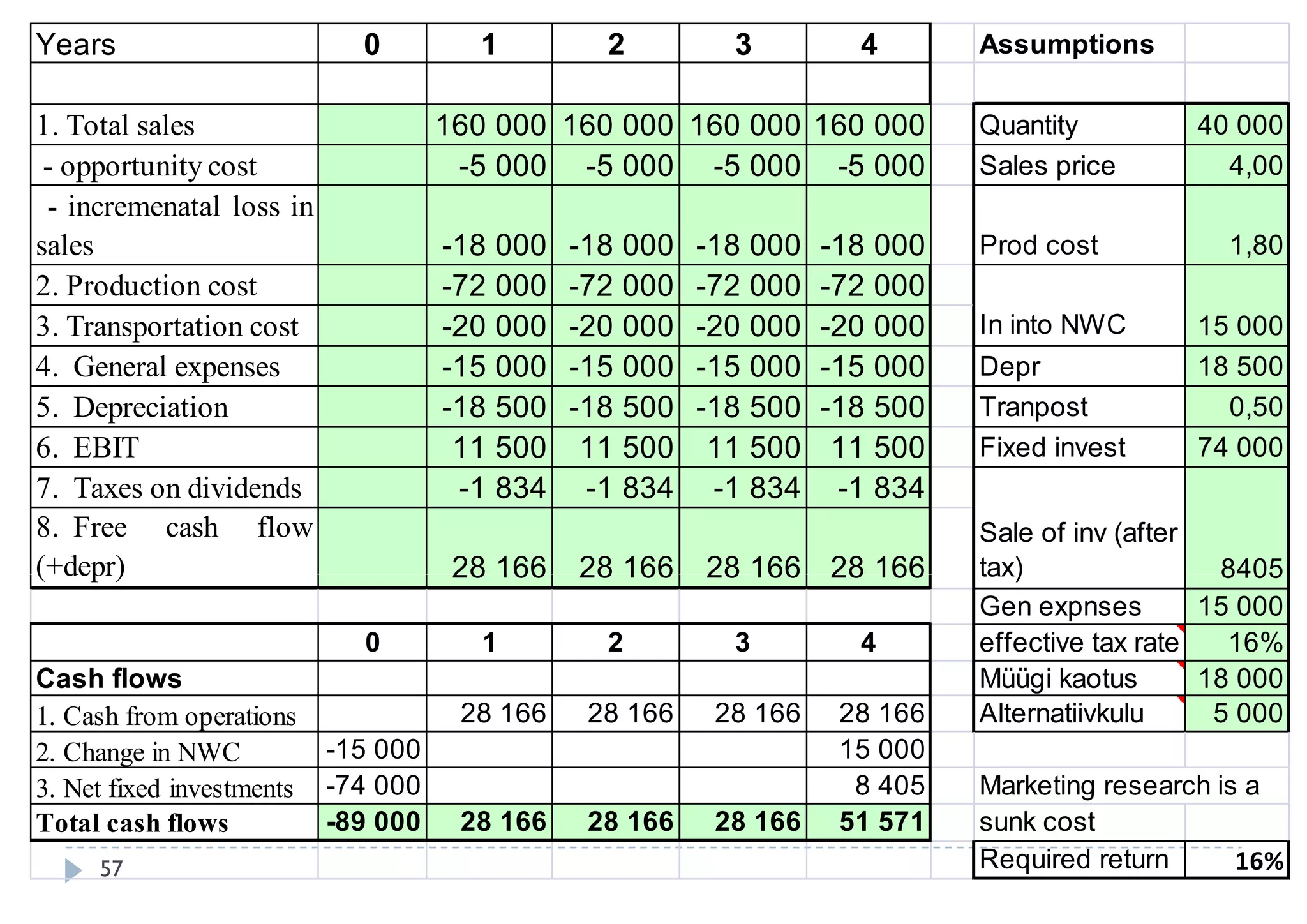 Years                        0         1         2         3         4       Assumptions

1.
1 Total sales                        160 000 160 000 160 000 160 000         Quantity         40 000
 - opportunity cost                   -5 000 -5 000 -5 000 -5 000            Sales price        4,00
 - incremenatal loss in
sales
   l                                 -18 000
                                      18       -18 000
                                                18       -18 000
                                                          18       -18 000
                                                                    18       Prod
                                                                             P d cost
                                                                                    t            1,80
                                                                                                 1 80
2. Production cost                   -72 000   -72 000   -72 000   -72 000
3. Transportation cost               -20 000   -20 000   -20 000   -20 000   In into NWC      15 000
4. General expenses                  -15 000   -15 000   -15 000   -15 000   Depr             18 500
5. Depreciation                      -18 500   -18 500   -18 500   -18 500   Tranpost           0,50
6. EBIT                               11 500    11 500    11 500    11 500   Fixed invest     74 000
7. Taxes on dividends                 -1 834    -1 834    -1 834    -1 834
8. Free cash flow                                                            Sale of inv (after
( depr)
(+depr)                               28 166   28 166    28 166 28 166       tax)                8405
                                                                             Gen expnses        15 000
                             0          1        2         3         4       effective tax rate   16%
Cash flows                                                                   Müügi kaotus       18 000
1. Cash from operations               28 166    28 166    28 166    28 166   Alternatiivkulu     5 000
2. Change in NWC           -15 000                                  15 000
3. Net fixed investments   -74 000                                   8 405   Marketing research is a
Total cash flows           -89 000    28 166    28 166    28 166    51 571   sunk cost
     57                                                                      Required return      16%
 