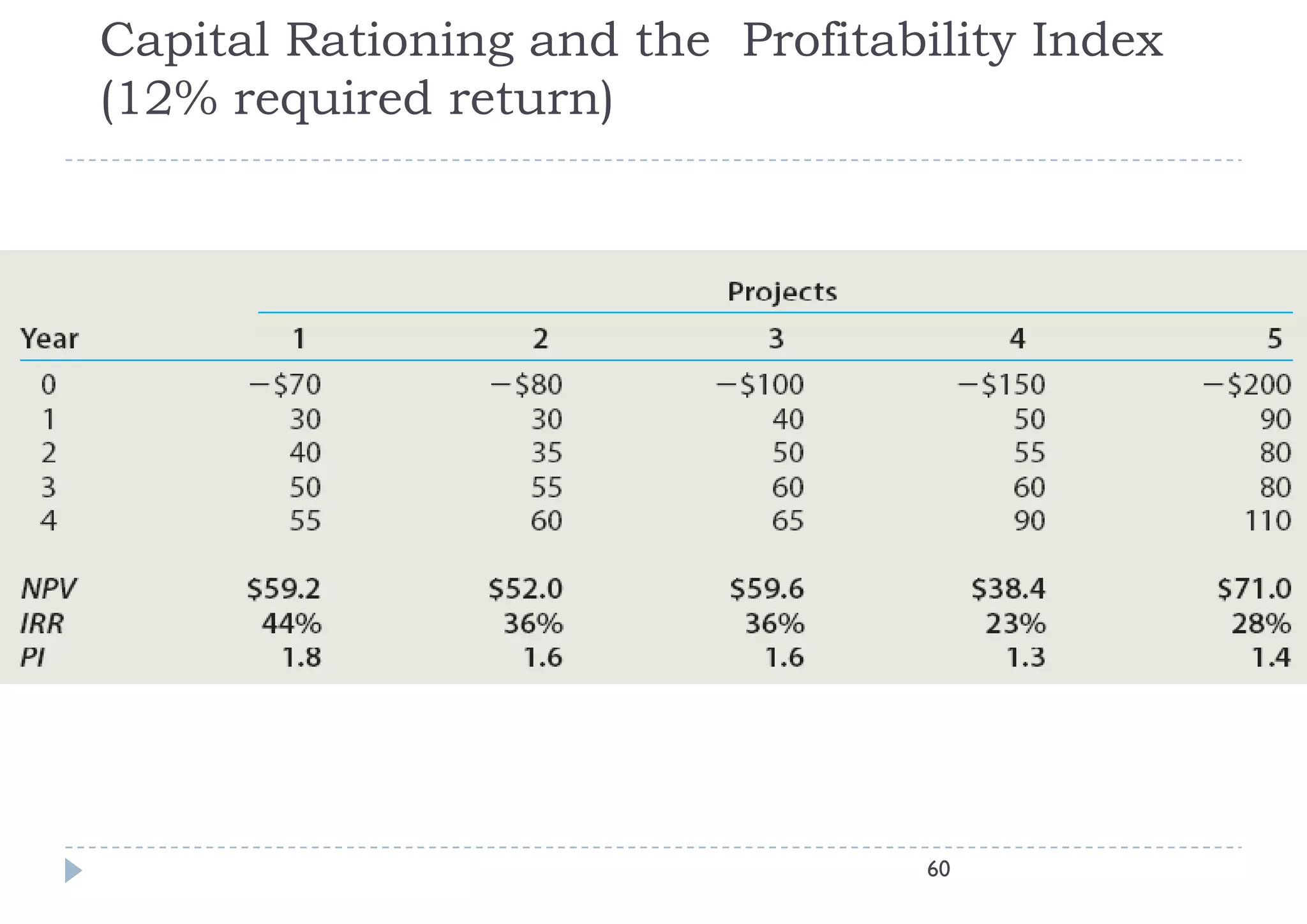 Capital Rationing and the Profitability Index
(
(12% required return)
        q           )




                                   60
 