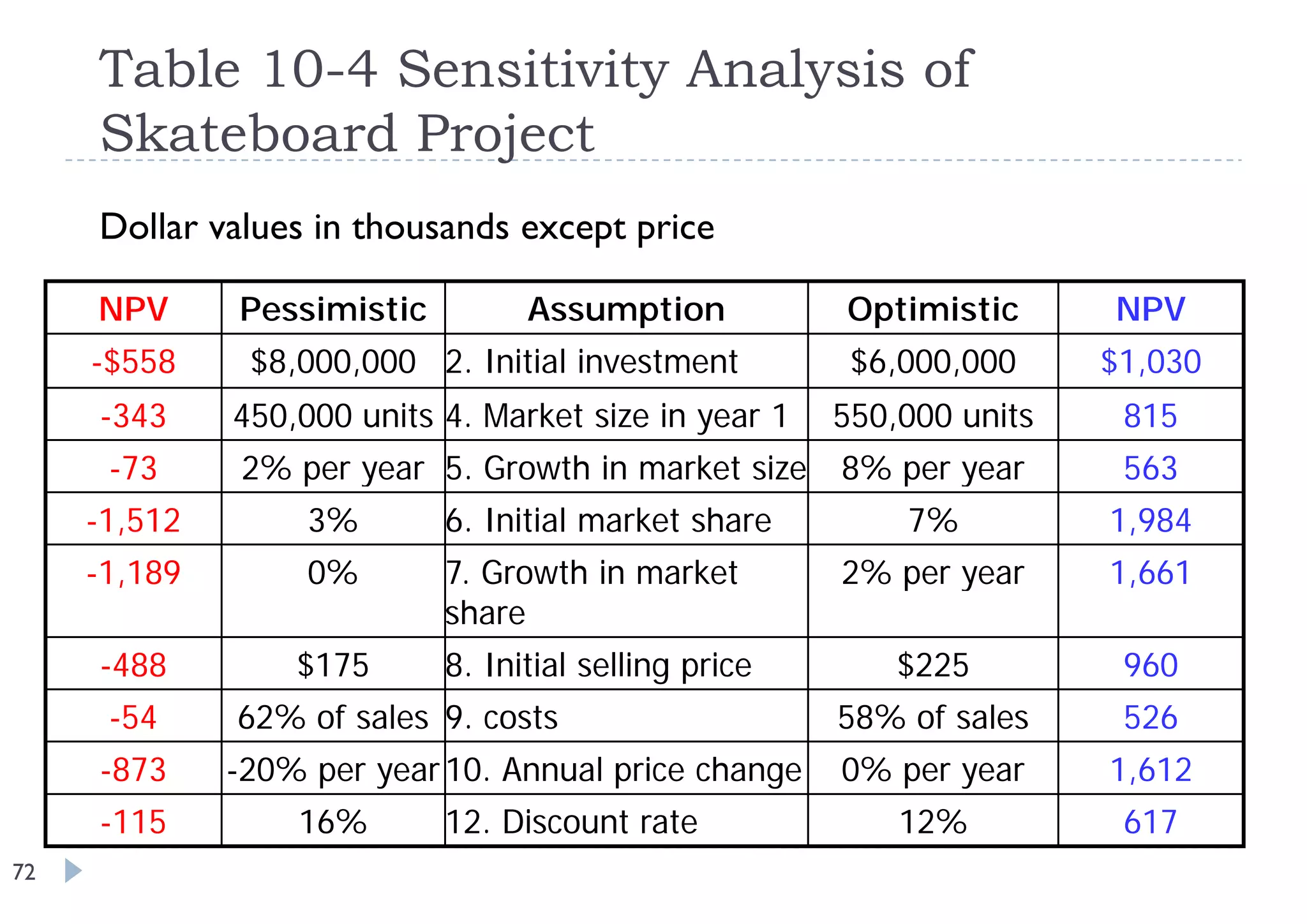 Table 10-4 Sensitivity Analysis of
     Skateboard P j t
     Sk t b    d Project
     Dollar values in thousands except price

     NPV      Pessimistic         Assumption           Optimistic      NPV
     -$558
      $558     $8,000,000 2. I i i l i
               $8 000 000 2 Initial investment          $6,000,000
                                                        $6 000 000     $1,030
                                                                       $1 030
     -343     450,000 units 4. Market size in year 1   550,000 units    815
      -73
       73     2% per year 5 Growth in market size
                          5.                           8% per year      563
     -1,512        3%       6. Initial market share        7%          1,984
     -1,189
     -1 189        0%       7.
                            7 Growth in market         2% per year     1,661
                                                                       1 661
                            share
     -488         $175      8. Initial selling price       $225         960
      -54     62% of sales 9. costs                    58% of sales     526
     -873     -20% per year 10. Annual price change    0% per year     1,612
     -115         16%       12. Discount rate              12%          617
72
 