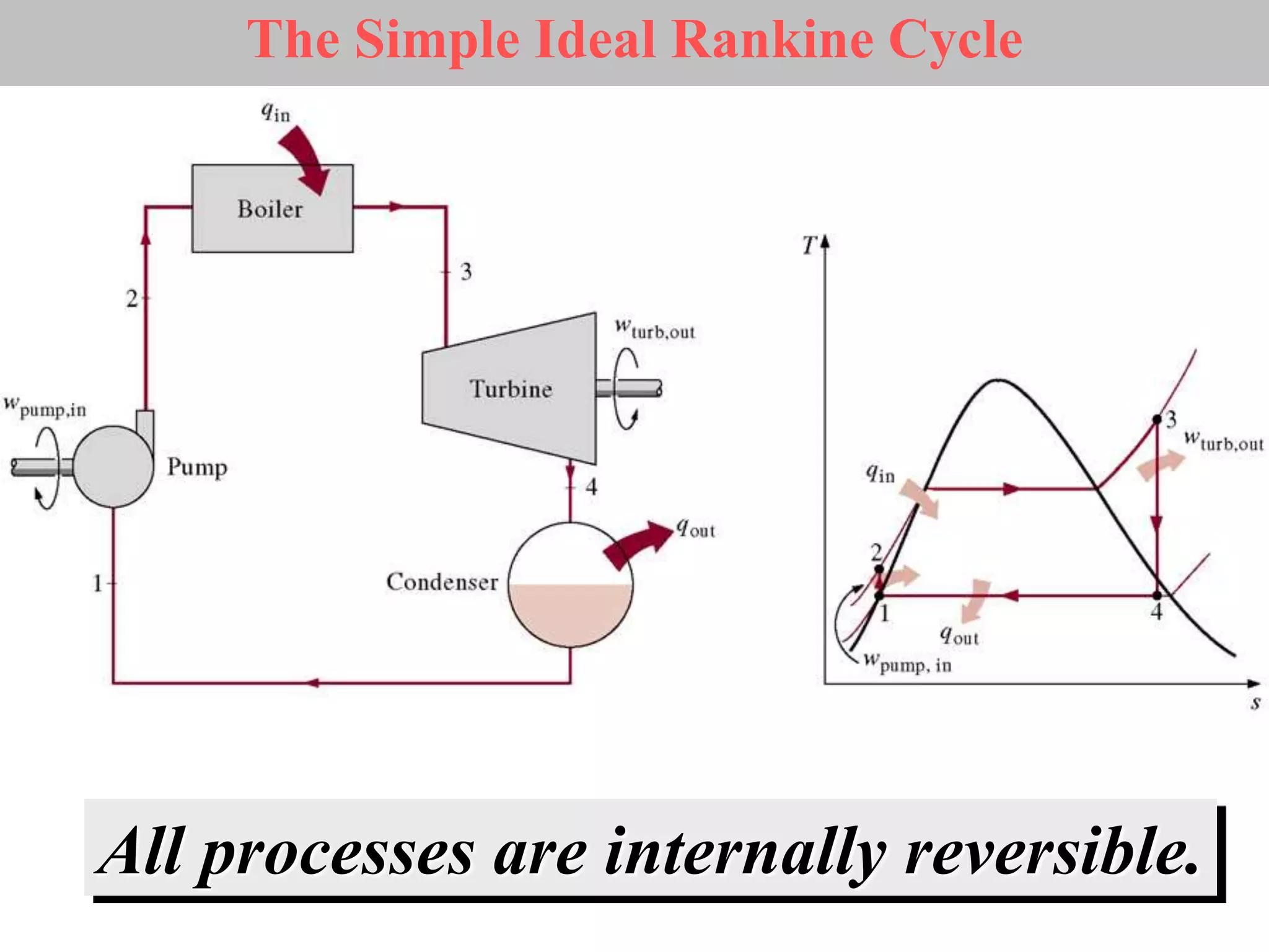 All processes are internally reversible.
The Simple Ideal Rankine Cycle
 
