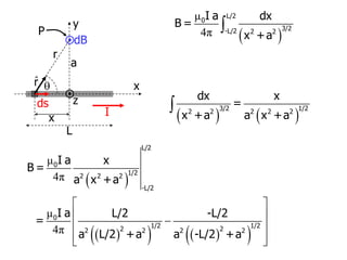 I
y
r
x
dB
P
ds

r̂
x
z

a
( )
μ
4π 
L/2
0
3/2
-L/2 2 2
I a dx
B =
x +a
( ) ( )
 3/2 1/2
2 2 2 2 2
dx x
=
x +a a x +a
( )
μ
4π
L/2
0
1/2
2 2 2
-L/2
I a x
B =
a x +a
( )
( ) ( )
( )
μ
4π
 
 
−
 
 
 
0
1/2 1/2
2 2
2 2 2 2
I a L/2 -L/2
=
a L/2 +a a -L/2 +a
L
 