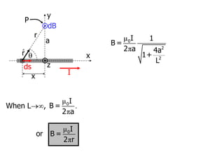I
y
r
x
dB
P
ds

r̂
x
z

a μ
π
0
2
2
I 1
B =
2 a 4a
1+
L
When L→,
μ
.
π
0I
B =
2 a
μ
π
0I
B =
2 r
or
 