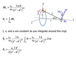 
x x
ring
B = dB
( )
μ
4π +
0
x 3/2
2 2
I a d
dB =
x a
I, x, and a are constant as you integrate around the ring!
P
a
x
dB
x

dl
r̂
r
90-
I
y
dBy
dBx

z
( ) ( )
μ μ
4π 4π

+ +

0 0
x 3/2 3/2
2 2 2 2
ring
I a I a
B = d = 2 a
x a x a
( )
μ
+
2
0
x 3/2
2 2
I a
B =
2 x a
 