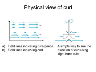 Physical view of curl
a) Field lines indicating divergence A simple way to see the
b) Field lines indicating curl direction of curl using
right hand rule
 