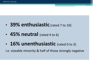 @leonie_learning

•

39% enthusiastic (rated 7 to 10)

•

45% neutral (rated 4 to 6)

•

16% unenthusiastic (rated 0 to 3)

i.e. sizeable minority & half of those strongly negative

 