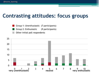 @leonie_learning

Contrasting attitudes: focus groups
Group 1: Unenthusiastic (7 participants)
Group 2: Enthusiastic

(9 participants)

Other initial poll respondents

25
20
15
10
5
0
0
1
2
very unenthusiastic

3

4

5
neutral

6

7

8

9
10
very enthusiastic

 