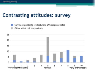 @leonie_learning

Contrasting attitudes: survey
Survey respondents (35 lecturers, 29% response rate)
Other initial poll respondents

25
20
15
10
5
0
0
1
2
very unenthusiastic

3

4

5
neutral

6

7

8

9
10
very enthusiastic

 