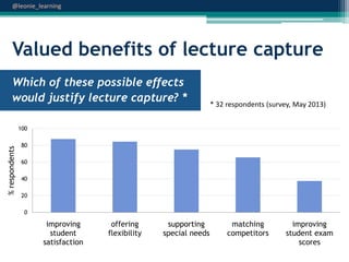 @leonie_learning

Valued benefits of lecture capture
Which of these possible effects
would justify lecture capture? *

* 32 respondents (survey, May 2013)

% respondents

100
80
60
40
20
0

improving
student
satisfaction

offering
flexibility

supporting
special needs

matching
competitors

improving
student exam
scores

 