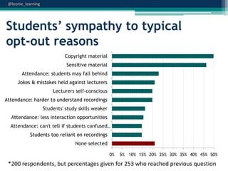 @leonie_learning

Students’ sympathy to typical
opt-out reasons
Copyright material
Sensitive material

Attendance: students may fall behind
Jokes & mistakes held against lecturers
Lecturers self-conscious
Attendance: harder to understand recordings
Students' study skills weaker
Attendance: less interaction opportunities

Attendance: can't tell if students confused…
Students too reliant on recordings
None selected
0%

5% 10% 15% 20% 25% 30% 35% 40% 45% 50%

*200 respondents, but percentages given for 253 who reached previous question

 
