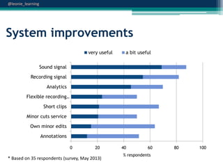@leonie_learning

System improvements
very useful

a bit useful

Sound signal
Recording signal
Analytics
Flexible recording…

Short clips
Minor cuts service
Own minor edits
Annotations
0

20

* Based on 35 respondents (survey, May 2013)

40

60

% respondents

80

100

 