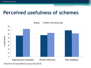 @leonie_learning

Perceived usefulness of schemes
Now

When first lecturing

80

70

% respondents

60
50
40
30
20
10
0

Good practice examples

Private reflection

* Based on 33 respondents (survey, May 2013)

Peer feedback

 