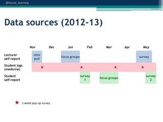 @leonie_learning

Data sources (2012-13)
Nov

Dec

mini
poll

Lecturer
self-report

Jan

Feb

Mar

focus groups

Apr

May
survey

Student logs
(medicine)

survey
1

Student
self-report

1 week pop up survey

focus groups

survey
2

 