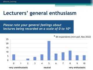 @leonie_learning

Lecturers’ general enthusiasm
Please rate your general feelings about
lectures being recorded on a scale of 0 to 10*
* 84 respondents (mini-poll, Nov 2012)

25

20
15
10
5
0
0

1

2

very unenthusiastic

3

4

5

neutral

6

7

8

9

10

very enthusiastic

 
