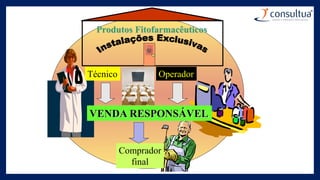 Produtos Fitofarmacêuticos
VENDA RESPONSÁVEL
Técnico Operador
Comprador
final
 