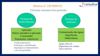 Proteção da
Saúde Humana
Diretiva nº 128/2009/CE
Proteção do
Ambiente
Utilização sustentável dos pesticidas
Aplicador
Outros estranhos à aplicação
Consumidor
Populações vulneráveis
Contaminação das águas
Superficiais
Subterrâneas
Venda responsável
Formação e sensibilização
Segurança no manuseamento
e uso dos pesticidas
Águas; Solo; Ar
Organismos não visados
Áreas sensíveis
 
