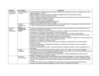Categoria

Sub-categoria

Princípios de
organização

Tutela pedagógica
e técnica

Princípios
gerais
pedagógicos

Redes de
educação préescolar
Objetivos da
educação préescolar

Direção
pedagógica

Horário de
funcionamento

Indicadores
- O Estado define as orientações gerais a que deve subordinar-se a educação pré-escolar, nomeadamente nos seus
aspetos pedagógico e técnico
a)Definir regras para o enquadramento da atividade dos estabelecimentos de educação pré-escolar;
b) Definir objetivos e linhas de orientação curricular;
c) Definir os requisitos habilitacionais do pessoal que presta serviço nos estabelecimentos de educação pré-escolar;
d) Definir e assegurar a formação do pessoal;
e) Apoiar atividades de animação pedagógica;
f) Definir regras de avaliação da qualidade dos serviços;
g) Realizar as atividades de fiscalização e inspeção.
As redes de educação pré-escolar são constituídas por uma rede pública e uma rede privada, complementares entre
si, visando a oferta universal e a boa gestão dos recursos públicos.
a) Promover o desenvolvimento pessoal e social da criança com base em experiências de vida democrática numa
perspetiva de educação para a cidadania;
b) Fomentar a inserção da criança em grupos sociais diversos, no respeito pela pluralidade das culturas, favorecendo
uma progressiva consciência do seu papel como membro da sociedade;
c) Contribuir para a igualdade de oportunidades no acesso à escola e para o sucesso da aprendizagem;
d) Estimular o desenvolvimento global de cada criança, no respeito pelas suas características individuais, incutindo
comportamentos que favoreçam aprendizagens significativas e diversificadas;
e) Desenvolver a expressão e a comunicação através da utilização de linguagens múltiplas como meios de relação, de
informação, de sensibilização estética e de compreensão do mundo;
f) Despertar a curiosidade e o pensamento crítico;
g) Proporcionar a cada criança condições de bem-estar e de segurança, designadamente no âmbito da saúde
individual e coletiva;
h) Proceder à despistagem de inadaptações, deficiências e precocidades, promovendo a melhor orientação e
encaminhamento da criança;
i) Incentivar a participação das famílias no processo educativo e estabelecer relações de efetiva colaboração com a
comunidade.
- Cada estabelecimento de educação pré-escolar dispõe, de entre outros órgãos, de uma direção pedagógica
assegurada por quem detenha as habilitações legalmente exigíveis para o efeito, a qual garante a execução das linhas
de orientação curricular e a coordenação da atividade educativa.
- Nos estabelecimentos de educação pré-escolar da rede pública, a direção pedagógica será eleita de entre os
educadores, sempre que o seu número o permita.
1 -adotar um horário adequado para o desenvolvimento das atividades pedagógicas, no qual se prevejam períodos
específicos para atividades educativas, de animação e de apoio às famílias, tendo em conta as necessidades destas.
2 - O horário dos estabelecimentos deve igualmente adequar-se à possibilidade de neles serem servidas refeições às
crianças
3 - O horário de funcionamento do estabelecimento de educação pré-escolar é homologado pelo Ministério da
Educação, sob proposta da direção pedagógica, ouvidos os pais e encarregados de educação.

 