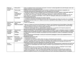 Redes de
educação préescolar

Rede pública
Rede privada
Outras
modalidades da
educação préescolar
Gratuitidade

Administração,
gestão e
regime de
pessoal

Administração,
gestão
Regime de pessoal

Formação e
animação
Avaliação e
inspeção

Administração,
gestão
Avaliação
Inspeção

Disposições
finais e
transitórias

Norma
transitória

Normas de
financiamento das
modalidades da
educação préescolar

Todos os estabelecimentos de educação pré-escolar a funcionar na direta dependência da administração central, das
Regiões Autónomas e das autarquias locais.
Estabelecimentos de educação pré-escolar que funcionem no âmbito do ensino particular e cooperativo, em
instituições particulares de solidariedade social e em instituições sem fins lucrativos
- Educação de infância itinerante: prestação de serviços de educação pré-escolar mediante a deslocação regular de
um educador de infância a zonas de difícil acesso ou a zonas com um número reduzido de crianças.
-Animação infantil comunitária: realização de atividades adequadas ao desenvolvimento de crianças que vivem em
zonas urbanas ou suburbanas carenciadas, a levar a cabo em instalações cedidas pela comunidade local, num
determinado período do dia.
- A componente educativa da educação pré-escolar é gratuita.
- As restantes componentes da educação pré-escolar são comparticipadas pelo Estado de acordo com as condições
socioeconómicas das famílias, com o objetivo de promover a igualdade de oportunidades, em termos a regulamentar
pelo Governo.
A definir em decreto- lei
- Aplica-se o Estatuto da Carreira dos Educadores de Infância e dos Professores dos Ensinos Básico e Secundário.
- Aos educadores de infância que exerçam funções na rede privada devem ser, progressivamente, proporcionadas
idênticas condições de exercício e de valorização profissionais.
- O Ministério da Educação definirá, mediante diploma regulamentar, os requisitos de formação do pessoal não
docente que presta serviço nos estabelecimentos de educação pré-escolar.
Ministério da Educação, incentivará programas de formação e animação e o apoio a atividades e projetos no respetivo
estabelecimento de educação pré-escolar e celebrará protocolos de colaboração com redes de formação já existentes.
O Estado definirá critérios de avaliação da qualidade dos serviços prestados em todas as modalidades de educação
pré-escolar.
Cabe à Inspeção-geral da Educação o controlo do funcionamento pedagógico e técnico dos estabelecimentos de
educação pré-escolar.
Estabelecidas pelo governo são:
- O planeamento plurianual;
- A explicitação do investimento público direto e do apoio a iniciativas de outros sectores;
- Os critérios a adotar visando a concretização da igualdade de oportunidades educativas e a melhoria da qualidade da
educação, designadamente através de incentivos à valorização dos profissionais da educação pré-escolar e do
alargamento da oferta de horários adequados aos interesses das famílias.
- Os estabelecimentos públicos de educação pré-escolar assegurarão progressivamente complementos de horário que
correspondam às necessidades das famílias, desde a entrada em vigor da presente lei até ao início do ano letivo de
2000-2001.
- A gratuitidade tem início no ano letivo de 1997-1998 para as crianças que tenham completado 5 anos de idade,
alargando-se, progressivamente, às demais crianças até ao ano letivos de 2000-2001.
- A partir do ano letivos de 1998-1999, apenas serão apoiadas financeiramente as instituições que cumpram os
requisitos de equiparação, ou seja, que os educadores de infância que exerçam funções na rede privada tenham
idênticas condições de exercício e de valorização profissionais aos da rede pública estabelecidos por contratação.

 