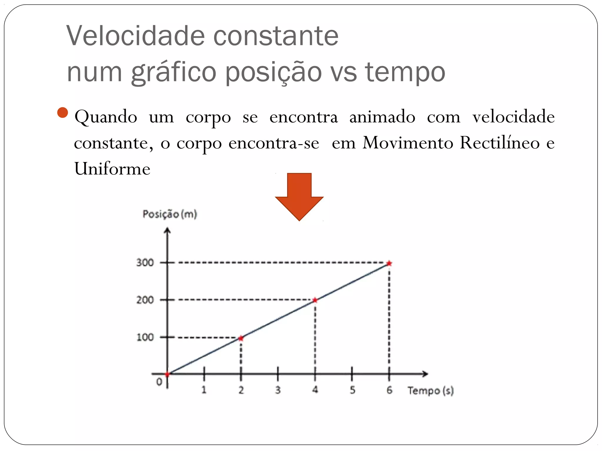 Velocidade constante
num gráfico posição vs tempo
Quando um corpo se encontra animado com velocidade
constante, o corpo encontra-se em Movimento Rectilíneo e
Uniforme