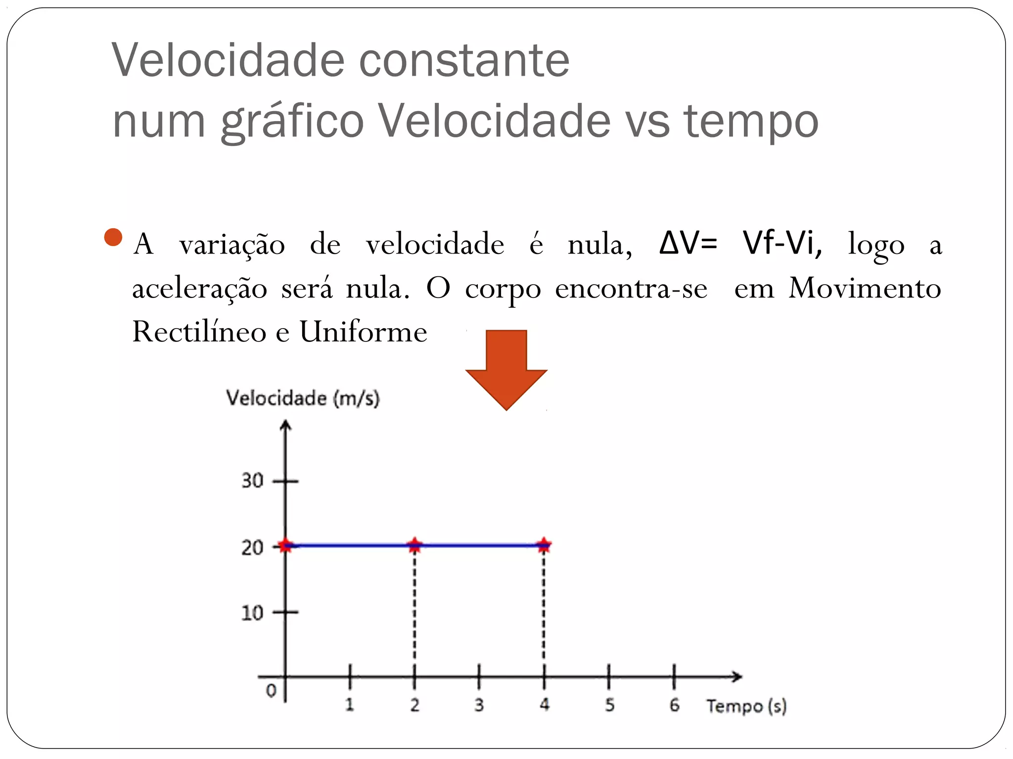 Velocidade constante
num gráfico Velocidade vs tempo
A variação de velocidade é nula, ΔV= Vf-Vi, logo a
aceleração será nula. O corpo encontra-se em Movimento
Rectilíneo e Uniforme