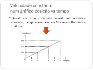 Velocidade constante
num gráfico posição vs tempo
Quando um corpo se encontra animado com velocidade

constante, o corpo encontra-se em Movimento Rectilíneo e
Uniforme

 