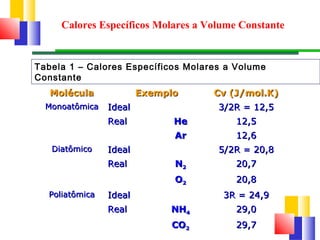 Calores Específicos Molares a Volume Constante 
Tabela 1 – Calores Específicos Molares a Volume 
Constante 
MMoollééccuullaa EExxeemmpplloo CCvv ((JJ//mmooll..KK)) 
MMoonnooaattôômmiiccaa IIddeeaall 33//22RR == 1122,,55 
RReeaall HHee 1122,,55 
AArr 1122,,66 
DDiiaattôômmiiccoo IIddeeaall 55//22RR == 2200,,88 
RReeaall NN22 2200,,77 
OO22 2200,,88 
PPoolliiaattôômmiiccaa IIddeeaall 33RR == 2244,,99 
RReeaall NNHH44 2299,,00 
CCOO22 2299,,77 
 