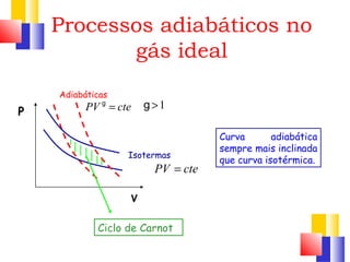 Processos adiabáticos no 
gás ideal 
Curva adiabática 
sempre mais inclinada 
que curva isotérmica. 
Adiabáticas 
PV g = cte 
g >1 
PV = cte 
V 
P 
Isotermas 
Ciclo de Carnot 
 