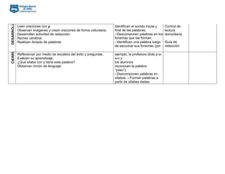 Leen oraciones con y
Observan imágenes y crean oraciones de forma voluntaria.
Desarrollan actividad de redacción.
Recreo cerebral.
Realizan dictado de palabras
Identifican el sonido inicial y
final de las palabras.
› Descomponen palabras en los
fonemas que las forman.
› Identifican una palabra luego
de escuchar sus fonemas (por
Control de
lectura
domiciliaria
Guía de
redacción
Reflexionan por medio de escalera del éxito y preguntas.
Evalúan su aprendizaje.
¿Qué sílaba con y tiene esta palabra?
Observan rincón de lenguaje.
ejemplo, la profesora dicta p-a-
s-o y
los alumnos
reconocen la palabra
“paso”).
› Descomponen palabras en
sílabas. › Forman palabras a
partir de sílabas dadas.
 