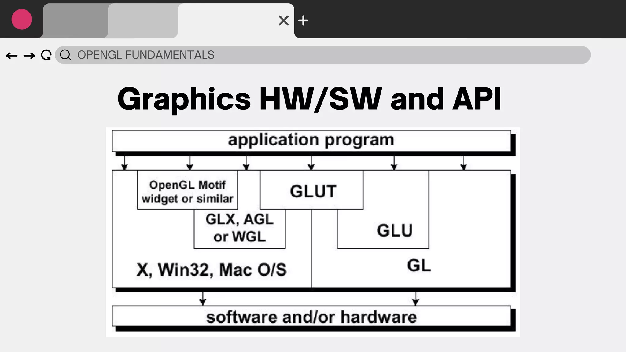 OPENGL FUNDAMENTALS
Graphics HW/SW and API
 