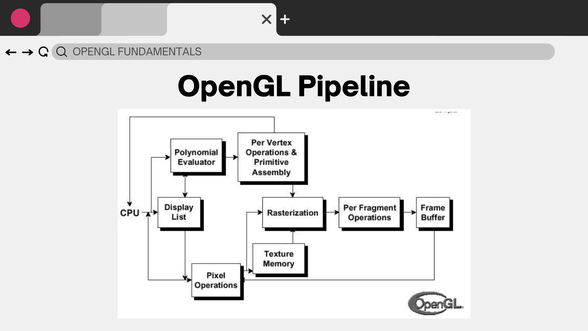 OPENGL FUNDAMENTALS
OpenGL Pipeline
 