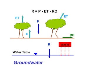 1 Lesson1[1] GW hydrology.ppt