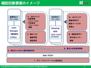 Copyright©2016 Laboratory of Hi-Think Corporation All Rights Reserved. 8
ＬＨＣ
DHC クラウド
産業向けソ
リューション
Lean
Manager
（製造実行
システム）
社会向けソ
リューション
Amazing
BOX
（スマートハウ
スシステム）
Ⅲ．高齢者見守り
特化型センサー
調査
Ⅱ．適正コスト
機械学習
実証研究
Ⅱ．（次ステップ）
・品質管理
ソリューション
・予知保全
ソリューション
開発
Ⅲ．（次ステップ）
高齢者見守り
請負サービスの
事業化
Ⅲ．匿名化技術適用調査
Ⅱ．国をまたがるIPv6運用実証研究
Ⅰ．グローバルイノベーション拠点設立
補助対象事業のイメージ
 