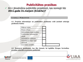 Publicitātes prasības
 Kā ir jānodrošina publicitāte projektiem, kas iesniegti līdz
2011.gada 31.maijam (8.kārta)?
4. SADAĻA - PUBLICITĀTE
4.1. Projekta informācijas un publicitātes pasākumu veidi (atzīmēt attiecīgā
pasākuma skaitu)
Plāksne telpās
Preses relīzes
Informēšana masu medijos
Lielformāta informācijas
stendi
Informācijas plāksnes
Informācija mājas lapā
internetā
Citi (lūdzu norādīt)
4.2. Raksturot pasākumus, kas tiks īstenoti, lai izpildītu Eiropas Savienības
prasības attiecībā uz projekta publicitāti
 