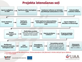 Projekta īstenošanas soļi
Līguma noslēgšana
ar LIAA
Iepirkuma plāna iesniegšana
LIAA
Iepirkuma nolikuma un tehniskās
specifikācijas saskaņošana ar LIAA
Grāmatvedības
uzskaites veikšana
Konta atvēršana
bankā
Iepirkuma
procedūras
veikšana
Veiktā iepirkuma dokumentācijas
iesniegšana un saskaņošana ar
LIAA
Līguma slēgšana ar
būvnieku un būvuzraugu
Avansa
pieprasīšana no
LIAA*
Publicitātes prasības
(ERAF logo, ES karogs ar norādi
Eiropas Savienība un sauklis:
Ieguldījums Tavā nākotnē!)
Līguma grozījumu
veikšana**
Progresa pārskata
iesniegšana LIAA
Noslēguma/
Starpposma pārskata
iesniegšana LIAA
LIAA
pārbaudes
Finansējuma
saņemšana no
LIAA
Uzraudzības periods
(Pārskata par siltumenerģijas
patēriņu pēc būvniecības (3
gadus) iesniegšana LIAA, t.sk.
LIAA uzraudzības pārbaudes)
Dokumentu
uzglabāšana
(līdz 31.12.2021.)
* Ja projekta iesniegumā tika plānots Avanss. Avansa pieprasījums LIAA jāiesniedz 6 mēnešu laikā pēc līguma slēgšanas.
** Ja ir nepieciešami
 
