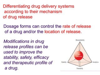 Comprehensive Overview of Drug Delivery Systems and Release Kinetics | PPTX