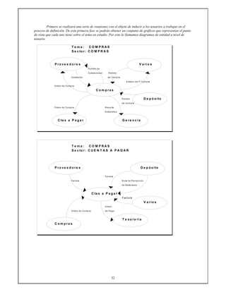 32
Primero se realizará una serie de reuniones con el objeto de inducir a los usuarios a trabajar en el
proceso de definición. De esta primera fase se podrán obtener un conjunto de gráficos que representan el punto
de vista que cada uno tiene sobre el tema en estudio. Por esto lo llamamos diagramas de entidad a nivel de
usuario.
T e m a : C O M P R A S
S e c to r: C O M P R A S
P ro ve e d o re s V a rio s
Pe d id o d e
Co tiza cio ne s Pe d id o
Co tiza ció n d e Co mp ra
Esta d o d e l P.Co mp ra
Ord e n d e Co m p ra
C o m p ra s
Pe d id o D e p ó sito
d e Co m pra
Ord e n d e Co m p ra R e p o rte
Esta d ístico
C ta s a P a g a r G e re n c ia
T e m a : C O M P R A S
S e c to r: C U E N T A S A P A G A R
P ro ve e d o re s D e p ó sito
Fa ctura
Fa ctura N o ta d e R e ce p ció n
d e Ma te ria le s
C ta s a P a g a r
Factura
V a rio s
Ord e n
Ord e n d e Co m p ra d e Pa g o
T e so re ria
C o m p ra s
 