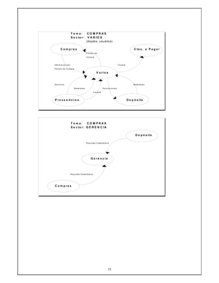 33
T e m a : C O M P R A S
S e c to r : V A R IO S
(deptos. usuarios)
C o m p r a s C ta s . a P a g a r
P e d id o d e
Co m p ra
Info rm a ció n d e l Fa c tura
P e d id o d e Co m p ra
V a r io s
S e rvic io s M a te ria le s
M a te ria le s D e v o lucio ne s
Fa c tura
P r o v e e d o r e s D e p ó s ito
T e m a : C O M P R A S
S e c to r : G E R E N C IA
D e p ó s ito
R e p o rte s E sta d ís tic o s
G e r e n c ia
R e p o rte s E s ta d ístic o s
C o m p ra s
 
