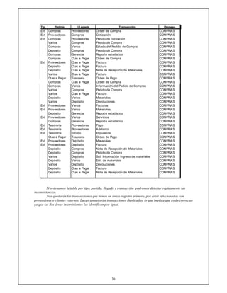 36
Tip. Partida LLegada Transacción Proceso
Ext Compras Proveedores Orden de Compra COMPRAS
Ext Proveedores Compras Cotización COMPRAS
Ext Compras Proveedores Pedido de cotización COMPRAS
Varios Compras Pedido de Compra COMPRAS
Compras Varios Estado del Pedido de Compra COMPRAS
Depósito Compras Pedido de Compra COMPRAS
Compras Gerencia Reporte estadístico COMPRAS
Compras Ctas a Pagar Orden de Compra COMPRAS
Ext Proveedores Ctas a Pagar Factura COMPRAS
Depósito Ctas a Pagar Factura COMPRAS
Depósito Ctas a Pagar Nota de Recepción de Materiales COMPRAS
Varios Ctas a Pagar Factura COMPRAS
Ctas a Pagar Tesoreria Orden de Pago COMPRAS
Compras Ctas a Pagar Orden de Compra COMPRAS
Compras Varios Información del Pedido de Compras COMPRAS
Varios Compras Pedido de Compra COMPRAS
Varios Ctas a Pagar Factura COMPRAS
Depósito Varios Materiales COMPRAS
Varios Depósito Devoluciones COMPRAS
Ext Proveedores Varios Facturas COMPRAS
Ext Proveedores Varios Materiales COMPRAS
Depósito Gerencia Reporte estadístico COMPRAS
Ext Proveedores Varios Servicios COMPRAS
Compras Gerencia Reporte estadístico COMPRAS
Ext Tesoreria Proveedores Pago COMPRAS
Ext Tesoreria Proveedores Adelanto COMPRAS
Ext Tesoreria Estado Impuestos COMPRAS
Ctas a Pagar Tesoreria Orden de Pago COMPRAS
Ext Proveedores Depósito Materiales COMPRAS
Ext Proveedores Depósito Factura COMPRAS
Depósito Compras Nota de Recepción de Materiales COMPRAS
Depósito Compras Pedido de Compra COMPRAS
Varios Depósito Sol. Información Ingreso de materiales COMPRAS
Depósito Varios Ent. de materiales COMPRAS
Varios Depósito Devoluciones COMPRAS
Depósito Ctas a Pagar Factura COMPRAS
Depósito Ctas a Pagar Nota de Recepción de Materiales COMPRAS
Si ordenamos la tabla por tipo, partida, llegada y transacción podremos detectar rápidamente las
inconsistencias.
Nos quedarán las transacciones que tienen un único registro primero, por estar relacionadas con
proveedores o clientes externos. Luego aparecerán transacciones duplicadas, lo que implica que están correctas
ya que las dos áreas intervinientes las identifican por igual.
 